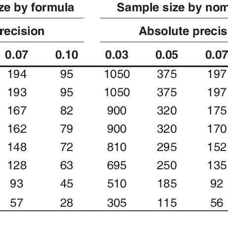 sample sizes for validation